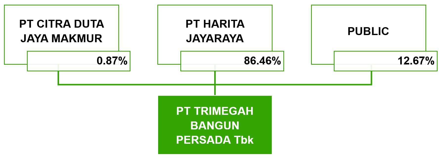 Tbp shareholding composition 20230515